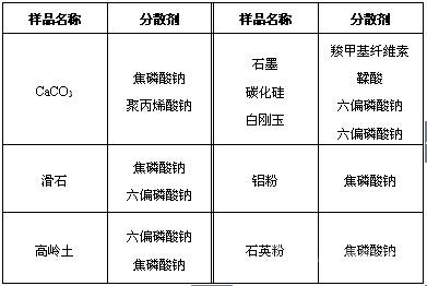 什么叫分散劑？常用分散劑有哪些？